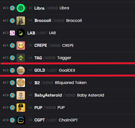 goaldexorg's tweet photo. Top 30 on DexScanner. 🏆
The GOALDEX ecosystem is rapidly solidifying its position in the market. Strong infrastructure, serious growth. Secure the future and hold the GOLD.
https://t.co/t1jdVmNmSN
#goaldex #smartchain #blockchains https://t.co/9OkefxORhl