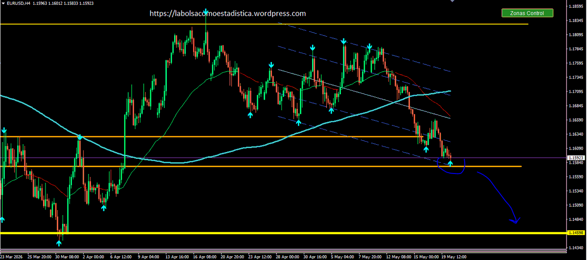 SalaParaTraders's tweet photo. $EURUSD La subida del Dólar mantiene a nuestro Euro Dólar abajo, en el soporte de los 1.1580
Si lo pierde, tiene más o menos recorrido "libre" hasta los 1.1500
#forex #trading #zonasclave https://t.co/H9MMEeHiVx