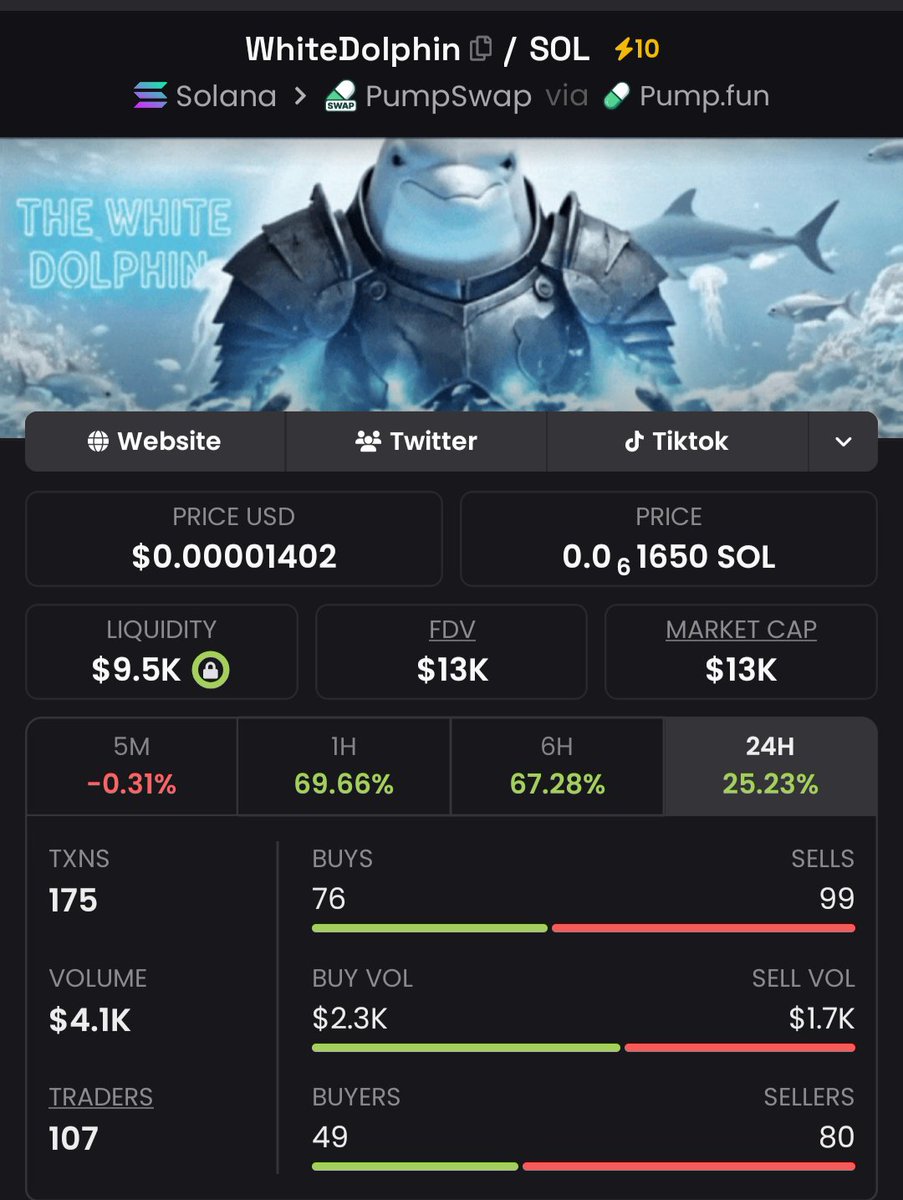 WhiteDolphinSol's tweet photo. DAY 5 BOOST ⚡ 

Thought I was going to miss a day due to health but we are here!

🚨 Running a DEX boost ⚡ everyday for 30 DAYS, to hit 1 mil marketcap 

✅ $whitedolphin will run a DEX boost every single day with the target of hitting 1 mil marketcap by June 17th

Get a bag 

CA: 

Pz7zD359jya1s9jzp72inqfmKF13ziuJv6HzVfkpump

✅ Don't forget to repost this. Every repost counts.

✅ Send to as many DMs as you can by clicking the share button too.

This will make you a valueble part of the project 🐬