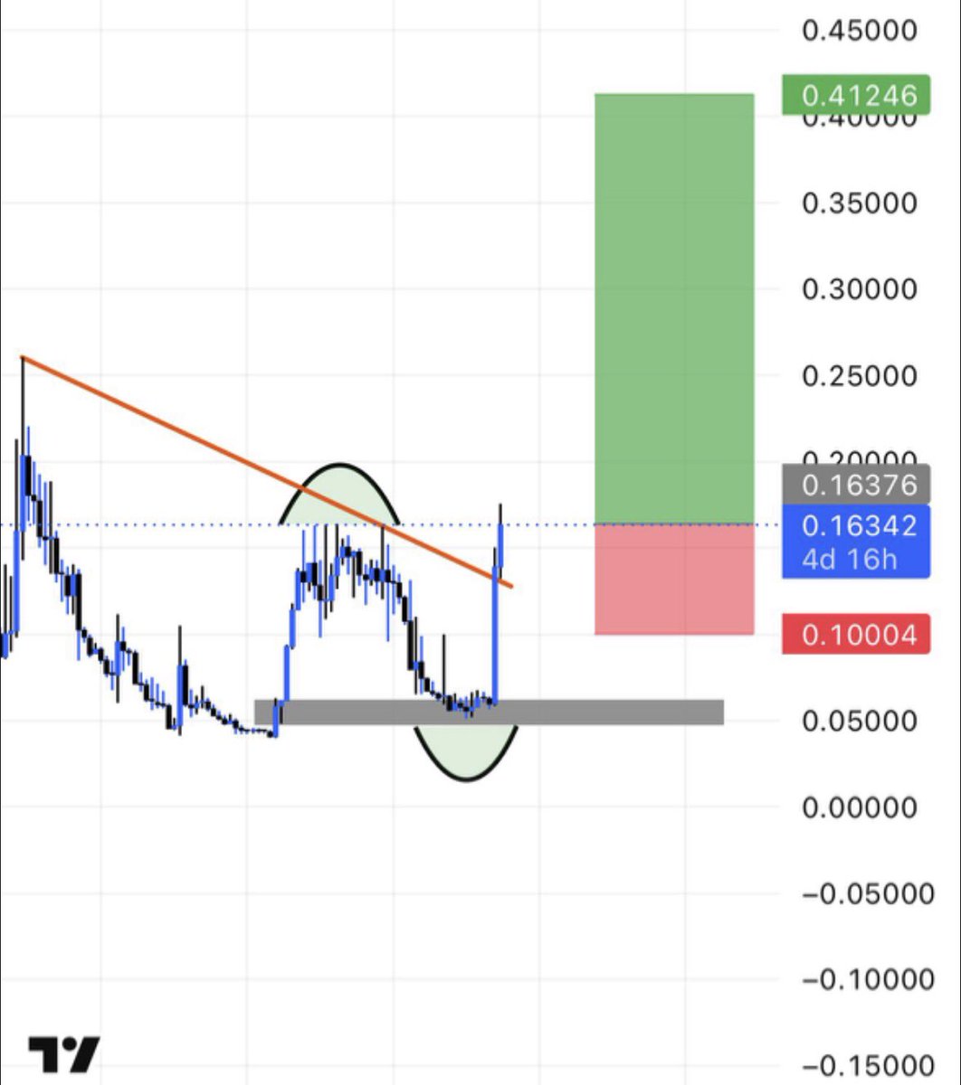 Cryptoze's tweet photo. One more good SPOT signal on Gate and MEXC.

Expecting 200%-300% upside potential. I will inform you as soon as possible. 🔜

Team preparing a strong marketing plan 🔥 https://t.co/HOeyOQ2Mk1