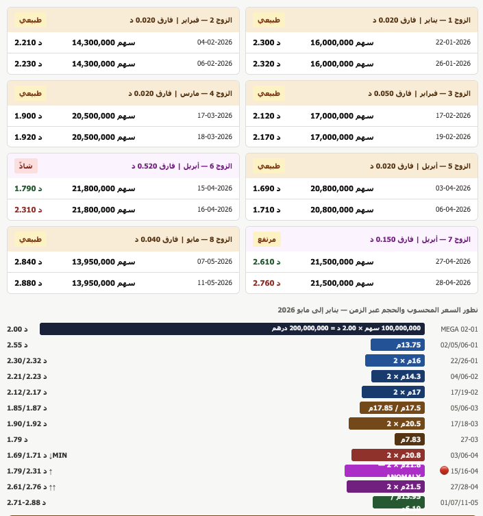 ziadaq's tweet photo. 26/26
📘 الربع الأول 2026 يكشف معلومات جديدة :

برنامج أسهم الخزينة لم يكن في حالة جمود كما قد يظن البعض، بل عاد إلى التوسع بقوة
خلال الربع الأول 2026 ارتفع عدد الأسهم المحتفظ بها لدى مزود السيولة بنسبة 130٪  من 26.09 مليون سهم في نهاية 2025 إلى 60.58 مليون سهم
أي بزيادة تقارب 34.48 مليون سهم في ثلاثة أشهر فقط 

وفي الوقت نفسه:
🔹 ارتفعت قيمة بند أسهم الخزينة من 148.498 مليون درهم إلى 223.218 مليون درهم
🔹 وارتفعت الخسارة التراكمية على استبعاد أسهم الخزينة من 99.438 مليون إلى 102.742 مليون درهم
🔹 كما قفزت المبالغ المستحقة لموفر السيولة من 192.614 مليون إلى 271.837 مليون درهم وهذا اعلى حجم انكشاف تاريخي منذ انطلاق اتفاقية توفير السيولة
🔹تراجعت السيولة لدي الشركة بنسبة 57٪ نهاية الربع الاول 2026 لتصل فقط الى 49 مليون درهما ... في الوقت الذي تقدمت فيه بطلب تنفيذ برنامج جديد لشراء 5٪ اضافية من اسهمها وفي الذي ارتفع فيع عدد اسهم راسمال الشركة الى قريب 3.2 مليار سهما ... من اين سيتم تمويل البرنامج الجديد؟!

♨️والأهم  تعديل الاتفاقية بحيث أصبح التمويل المعلن من مزود السيولة يصل إلى 250 مليون درهم بدل 25 مليونا سابقا .

⁉️طوال 2022–2025 أُبلغ السوق بحد أقصى 25 مليون درهم. إيضاح رقم 13  يكشف أن الاتفاقية "المُعدَّلة" رفعت سقف التمويل الى 250 مليوناً — أي 10 أضعاف ما كان مُعلَناً. هذا يعني أحد أمرَين لا ثالث لهما: إما أن التعديل كان سابقاً لنهاية 2025 وأُخفي عن السوق، أو أنه جاء خلال الربع الاول 2026 بأثر رجعي. كلاهما إشكال رقابي⁉️⁉️⁉️⁉️

🔍الصفقات المباشرة التي تمت منذ بداية هذا العام ما زالت تؤيد نظرية Matched Orders ازواج بحجم متطابق في زمنية زمنية قصيرة 
8 ازواج من الصفقات بحجم متطابق تماما 
بفارق 2-4 ايام بين كل صفقتين
6 من اص 8 صفقات تمت بفارق سعري 2 فلس/سهم 
ليست صفقات عشوائية
الطرف البائع واحد والطرف المشتري واحد 
اقرب الى ترتيبات مسبقة بين طرفين محددين

🎯 الخلاصة:
الربع الأول 2026 لم يُظهر إغلاقًا لملف الخزينة
بل كشف إعادة توسيع فعلية للبرنامج
بكمية أكبر
وكلفة أعلى
والتزام أكبر تجاه موفر السيولة
وصفاقات مباشرة 

وهذا بحد ذاته يفتح تساؤلات  ثقيلة:
1⃣إذا كانت الدورة السابقة انتهت بخسائر كبيرة فلماذا اختارت الشركة في 2026 توسيع المركز مرة أخرى بدل تصفيته؟
2⃣هل كان هناك فصل كافٍ فعلا بين نشاط موفر السيولة وأي نشاط تداول أو تمويل آخر؟
3⃣لماذا تحوّل برنامج الخزينة من أداة رأسمالية محدودة إلى علاقة تمويلية ثقيلة مع موفر السيولة؟
4⃣ من كان المستفيد الحقيقي من هذا الهيكل، وهل كان الإفصاح كافيًا ليعرف السوق ذلك في حينه؟

❌ برنامج شراء اسهم الخزينة قد يكون اثبت فشله من وجهة نظر المساهم العادي .... لكن ما يبدو فشلا من زاوية هو نجاح من زاوية اخرى ! 

البرنامج أوجد سعر مرجعي مرتفع مكّن أطرافا محددة من تحقيق عوائد استثنائية ثم الخروج....... الشركة تواصله لأن القوى التي تُديره لم تتغير 
 موفر السيولة لا يزال هو نفسه
 وعلاقته بالشركة لا تزال قائمة هيكلياً
 والمستفيدون لم يرحلوا.
