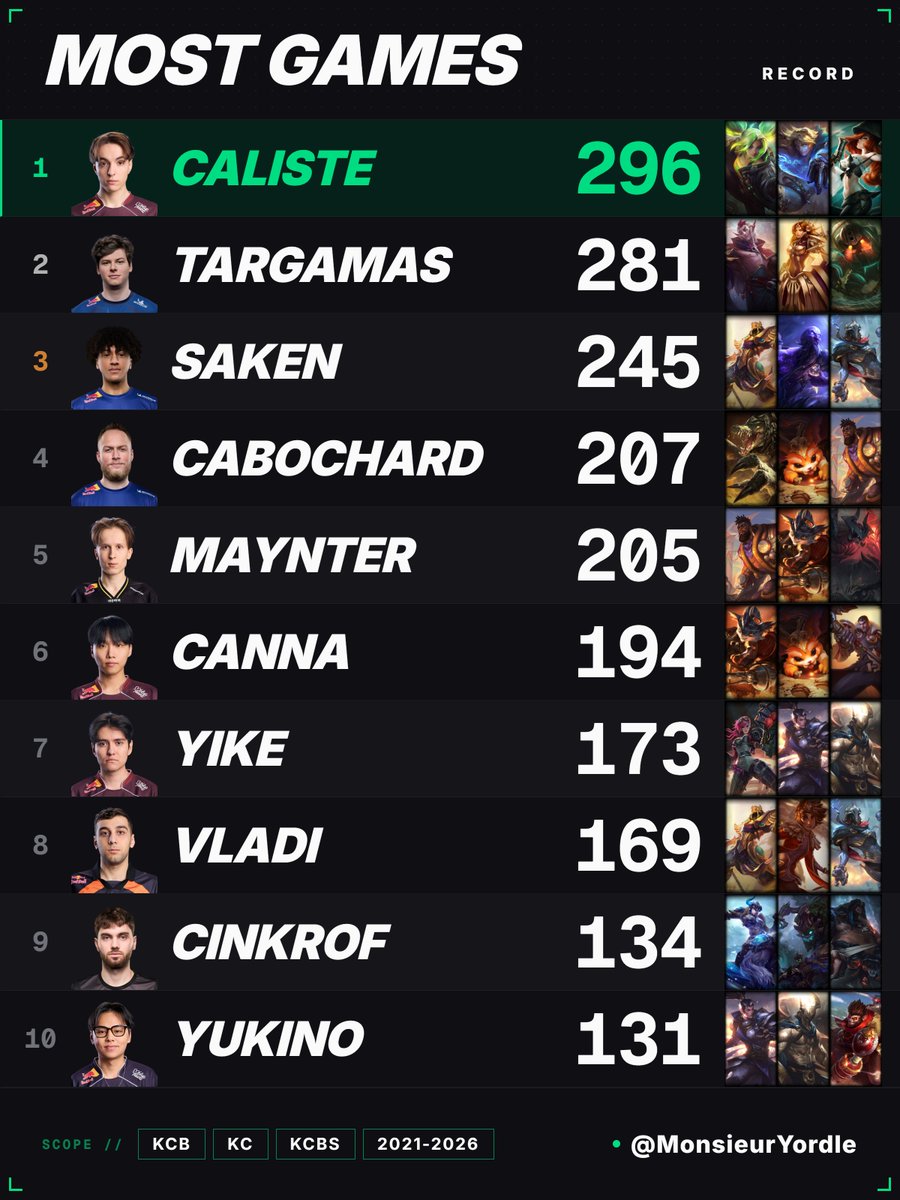 Monsieur Yordle 📊 tweet media