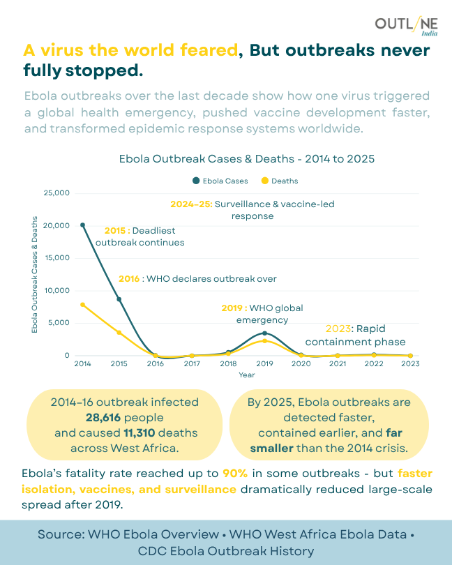OutlineIndia's tweet photo. Ebola once triggered a global health emergency that shook the world.

 The 2014–16 outbreak infected 28,000+ people and caused 11,000+ deaths across West Africa.

But the story after 2019 changed:
faster detection, vaccines, isolation systems, and global surveillance dramatically reduced large-scale spread.

The virus still appears in outbreaks - but the response is now faster than ever.

#Ebola #GlobalHealth #PublicHealth #Healthcare #WHO #Africa #Vaccines #DiseaseOutbreak #HealthData #DataVisualization #Infographics #Epidemic #Virus #HealthAwareness #LinkedInPost #DataForImpact #OutlineIndia