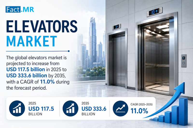 deshmukh_n99298's tweet photo. Elevators Market Outlook (2025 to 2035)
The global elevators market is projected to increase from USD 117.5 billion in 2025 to USD 333.6 billion by 2035, with a CAGR of 11.0% during the forecast period.
Read More: https://t.co/d5EXxvOvqN
#ElevatorsMarket #SmartElevators https://t.co/gWdj5VEDLM