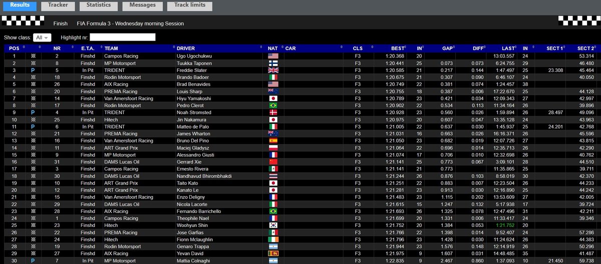 KibiceKubicy's tweet photo. Maciek kończy poranną sesję testową pierwszego dnia testów @Formula3 wSpielbergu na P14... 🇦🇹#F3Testing 

#Formula3 #F3 #RedBullRing
🇵🇱@MaciejGladysz17 #MG11 #RoadToF1 #RacingFamily 🇫🇷@ARTGP #ARTGrandPrix #ORLEN  #Solbet #BrukBet #MaxtonDesign #ZenCom #Zen #Małopolska #PAMED #PZM https://t.co/hwDm4BkECR