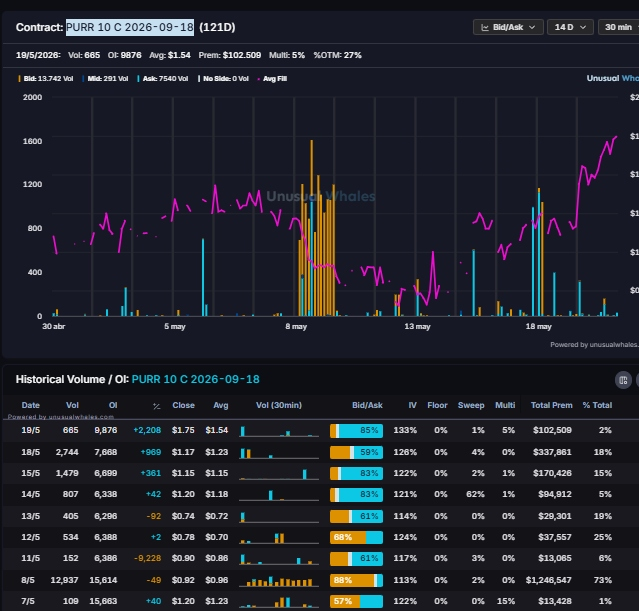 DominicoCharts's tweet photo. Audited $PURR 's option chain since everyone thinks it can melt up on the IPO mania coming up, turns out it may actually do so - 

In the last 2 weeks there's been a ton of short calls capitulation, handoffs and new accumulation on bigger strikes, making the gamma landscape on the underlying a breeding ground for a move up higher given the right catalysts

Some notes:

- Biggest accumulation is in the June/July/September upside calls, with 7C, 8C, 9C, and 11C all showing real interest. 
- The weird one is still the 10C Sep TWAP/unwind, while the main capitulation tells are 7C Dec and 14C Dec so not sure what to make of it, guesswork is they got caught bagholding a short and are optimistic about the outcome

PURR options read map is leaning bullish as of now