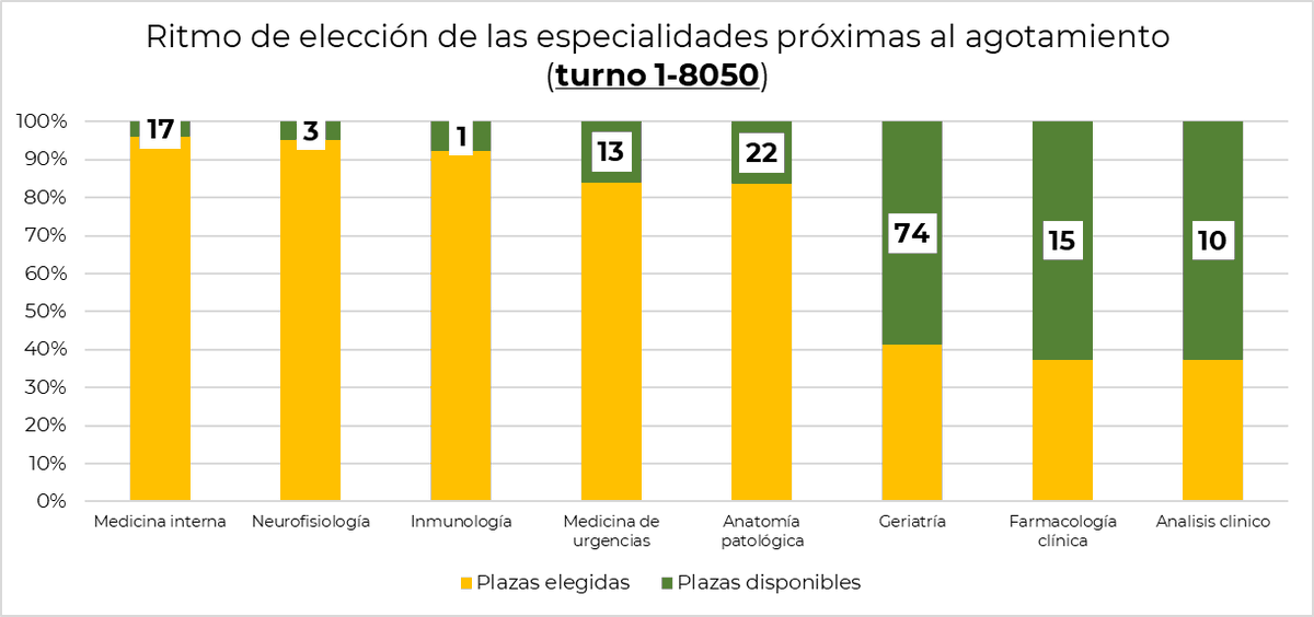 J_Curbelo's tweet photo. Finaliza la jornada de mañana en el 8050. Tras medicina intensiva no se han agotado nuevas especialidades. Veremos que nos depara la tarde https://t.co/dBhlzUqWWT