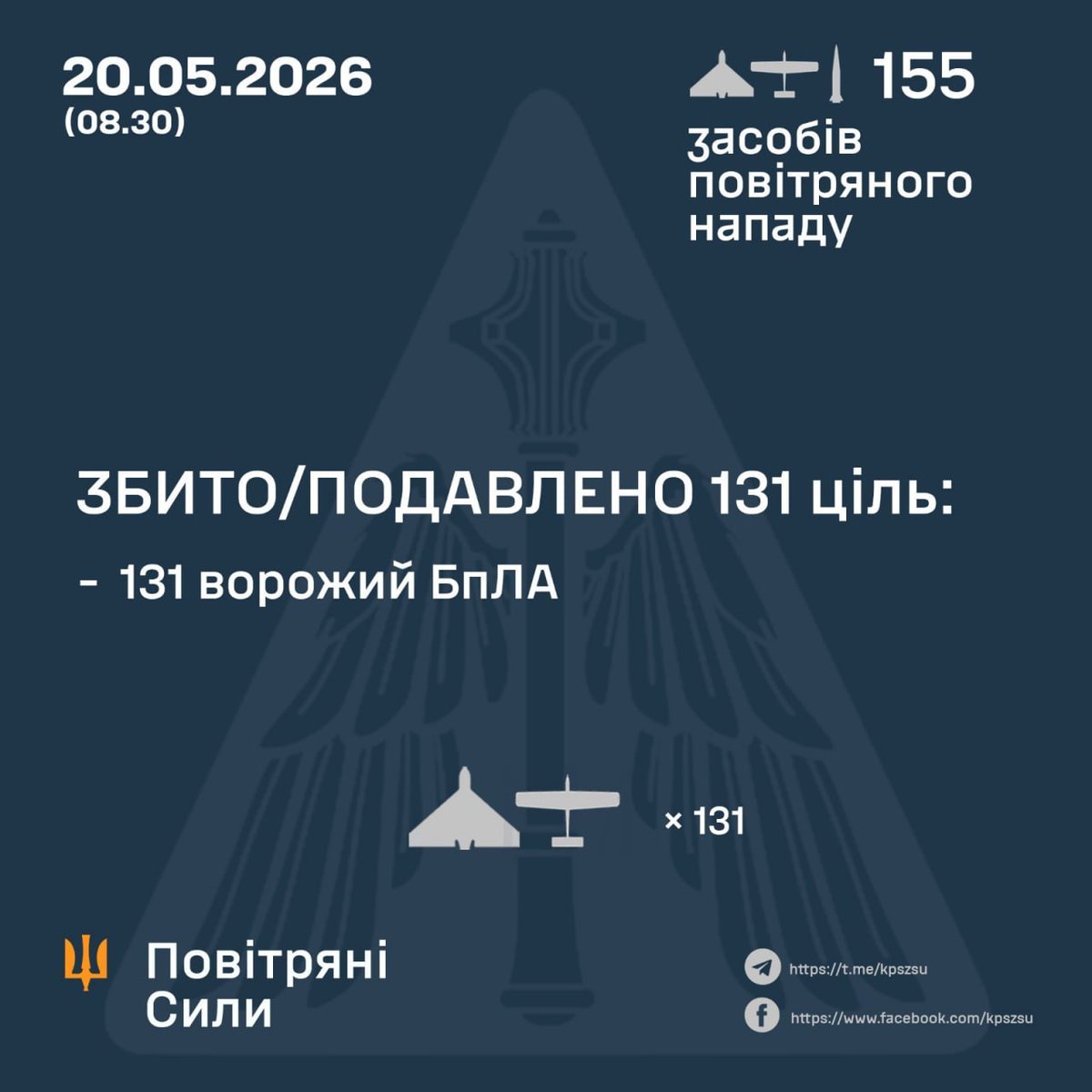 kardinal691's tweet photo. From https://t.co/Kn6M2AGGIU
#Russian losses per 20/05/26 reported by the #Ukrainian_General_Staff
+920 men
+3 tanks
+2 #ACVs
+60 artillery
+3 #MLRS
+2 #AD systems
+1873 #UAVs
+6 GRCs
#Ukraine downed or suppressed 131 of 154 #Russian drones overnight into May 20, https://t.co/CiAfQden92