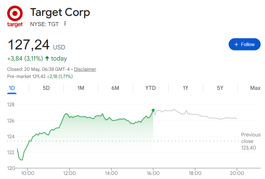 vooandchill's tweet photo. 📢 $TGT | Target Corporation Q1 Earnings ($VOO Top 100 Holding at 0.13% of fund)   

Revenue: $25.4b (+6.7% YoY, beat by ~3.0%) 🟢
EPS: $1.71 (+31.5% YoY, adjusted, beat by ~16.3%) 🟢
Comparable Sales: +5.6%, driven by +8.9% digital sales 🟢

FY2026 guidance:
Net Sales Growth: ~4% YoY (raised by 2 percentage points)
Operating Income Margin Rate: >4.8% (+20+ bps over 2025)
EPS: Near the high end of the $7.50-8.50 range 

My Takeaway:
- Strong numbers for $TGT across the board, showing that their everyday value focus is successfully driving higher store traffic (+4.4%) and refueling growth.
- Shares trading up close to +1.7% in the pre-market, due to beats on both the top and bottom lines alongside a relatively encouraging upward revision to FY2026 guidance.
- Trading around $129, well clear of its 52-week low of $83 and close to its 52-week high of $132. 
- Good to see the operational turnaround for the retail giant appears to be working, highlighted by excellent momentum in same-day digital fulfillment and high-margin non-merchandise revenue streams (+24.6%).