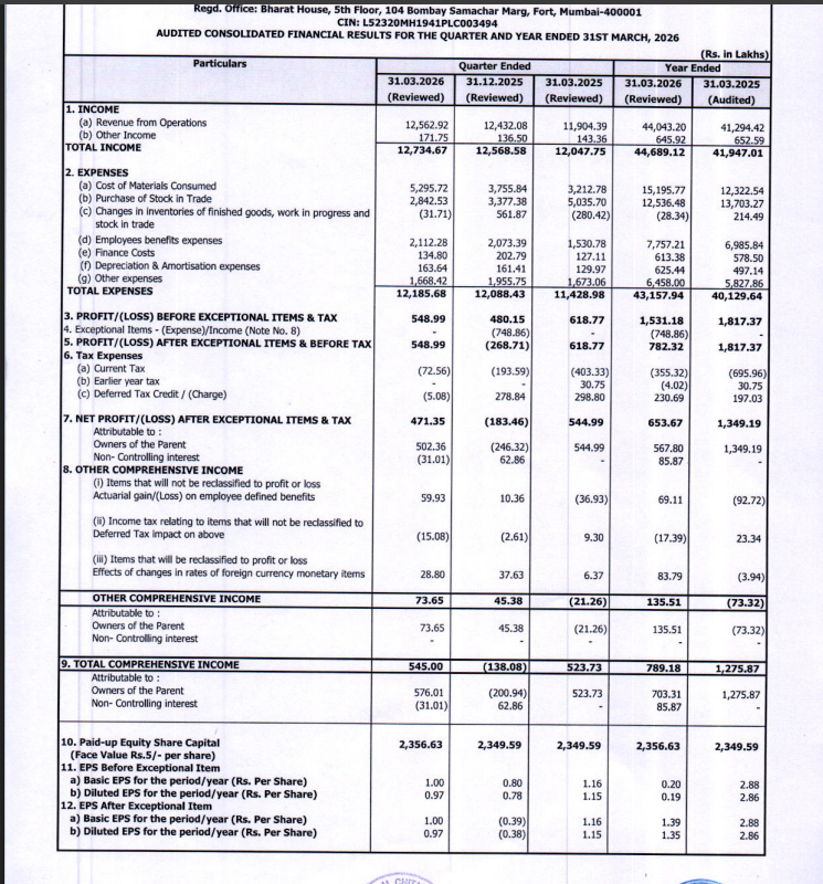 gaze_observer's tweet photo. Batliboi Ltd Q4FY26 Results:-
#Q4Results #Q4FY26 #Stockmarket #Nifty #Batliboi 

Revenue 125.63 Cr vs 119.04 Cr
(+5.53% YoY┃+1.05% QoQ)

EBITDA 6.76 Cr vs 7.32 Cr
(-7.76% YoY ┃-4.54% QoQ)

EBITDA Margin 5.38% vs 6.15% YoY & 5.69% QoQ

PBT Ex-Exceptional Items 5.49 Cr vs 6.19 Cr
(-11.28% YoY┃+14.34% QoQ)

PAT +4.71 Cr vs +5.45 Cr YoY & -1.83 Cr QoQ
(-13.51% YoY)

PAT After Minority interest 
+5.02 Cr vs +5.45 Cr YoY & -2.46 Cr QoQ
(-7.82% YoY)

Last Q3 Exceptional loss of 7.48 Cr