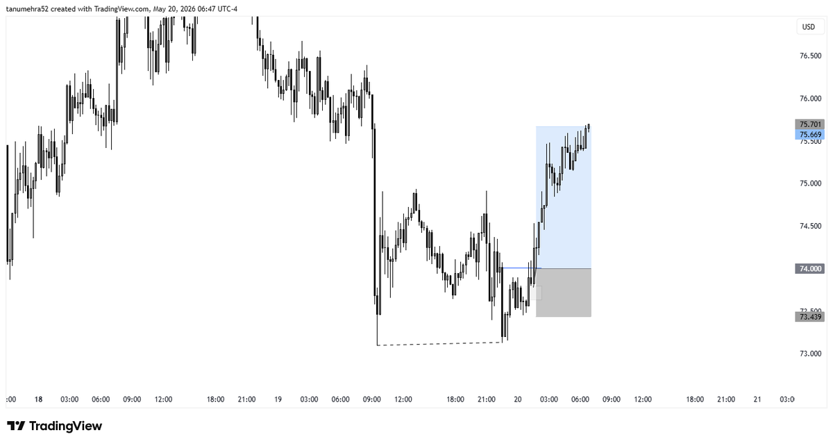 fx_tarun's tweet photo. XAUUSD https://t.co/VGi9KnRTii