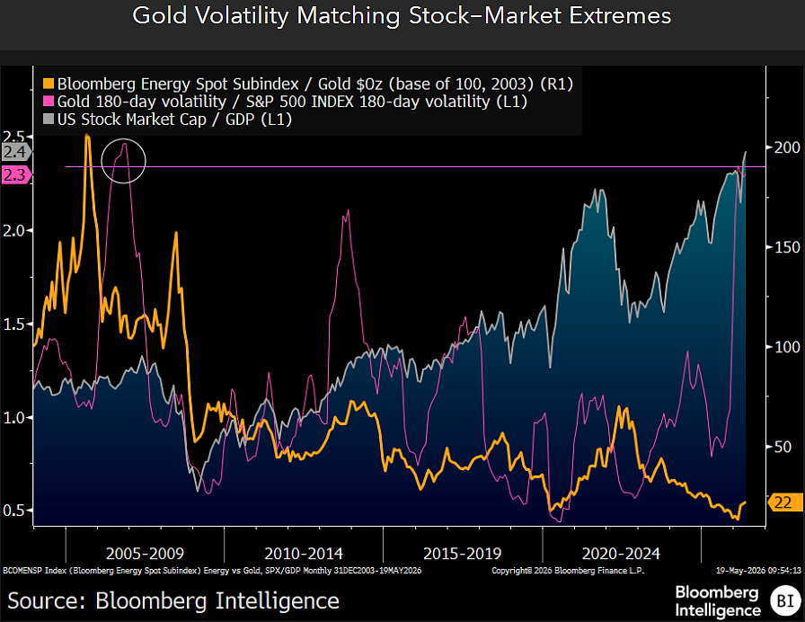 mikemcglone11's tweet photo. Gold's 2026 Stretch May Be Disconcerting and Toppish 

The last time gold volatility surged to a similar premium vs. the S&P 500 was in 2006, just before the Great Recession. What's different this time may be disconcerting and unfavorable for the metal's continued appreciation. My takeaway from gold's 180-day volatility -- now about 2.3x that of the S&P 500 -- is that the stock market faces an inordinate burden to keep going up in order for most risk assets not to drop.

Full report on the Bloomberg here: https://t.co/98vh1Vib4y {BI COMD}
#gold #stockmarket @BBGIntelligence