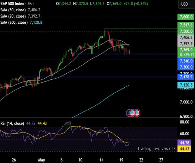PrimeXBT's tweet photo. If results impress, bulls could buy the deep dip, but any disappointment could make the #SP500 extends declines.

#SP500 extended its recovery to a record high of 7,515 before easing back to find support at 7,340, last week's low.

📊 The pullback has taken the RSI out of overbought territory, and the bullish bias remains intact.