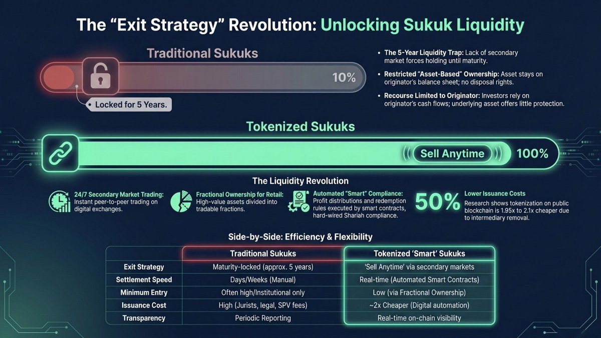 shariahcustody's tweet photo. Tokenized Sukuks offer a liquidity revolution, allowing you to sell anytime via secondary markets. 

Benefit from real-time settlement, fractional ownership, and fifty percent lower issuance costs.

#sukuk #liquidity #fintech #blockchain #halalinvesting https://t.co/q3IoxwMqo2