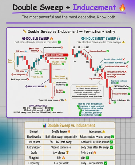 MhagamaFau31375's tweet photo. DOUBLE SWEEP + INDUCEMENT – THE TWO FACES OF SMART MONEY🚨

One traps both sides. The other fakes you out. Learn to tell them apart.

✅ Double Sweep – Price clears buy‑side liquidity (BSL) and sell‑side liquidity (SSL) before the real move. Maximum conviction.

✅ Inducement Sweep – A fake structure (shallow HL in a downtrend) tricks retail into buying. Then smart money sweeps their stops and continues down.

Pro tip; Inducement happens daily. Double sweep is rarer (1‑2x/week) but stronger. Wait for the sweep, then enter. Never chase.

Golden rule;If price makes a pretty pattern against the trend – it's probably an inducement. Let it sweep first.