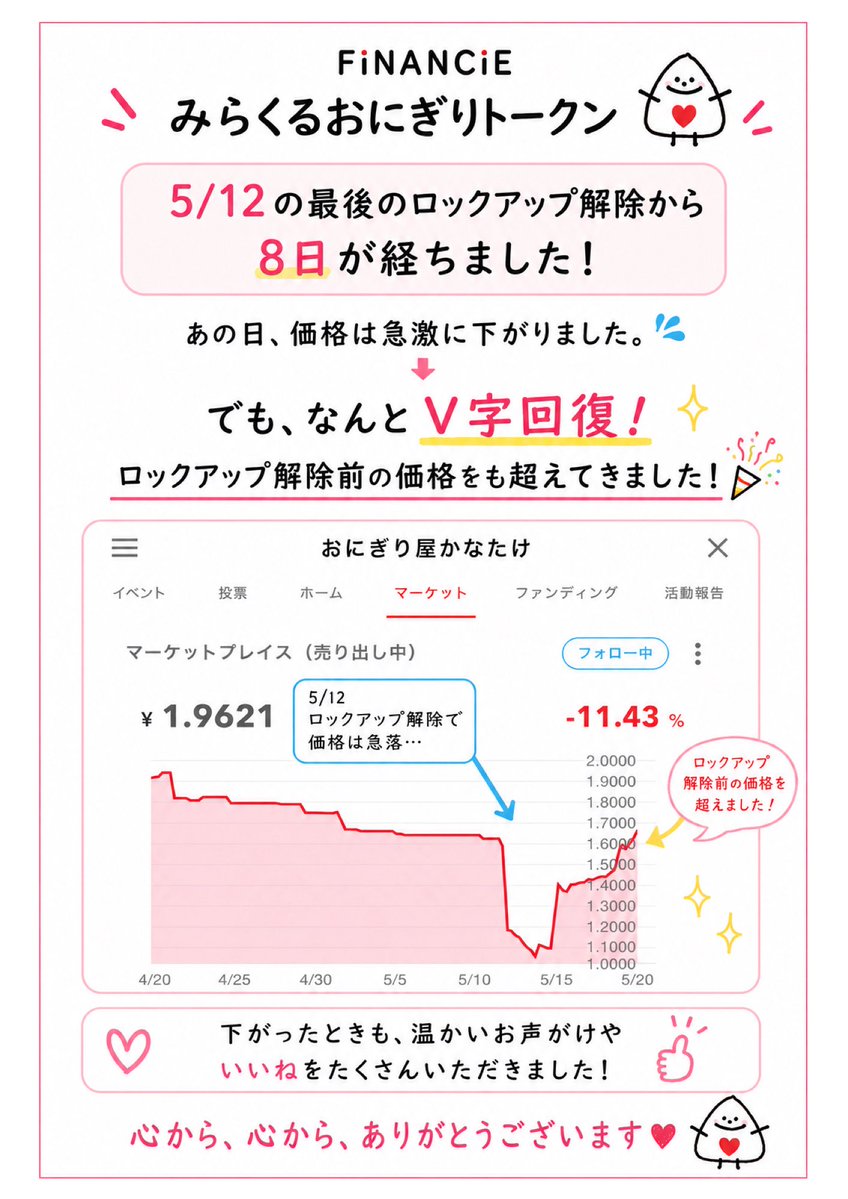 FiNANCiE「おにぎりでえがお」、5/12最後のロックアップ解除から8日が