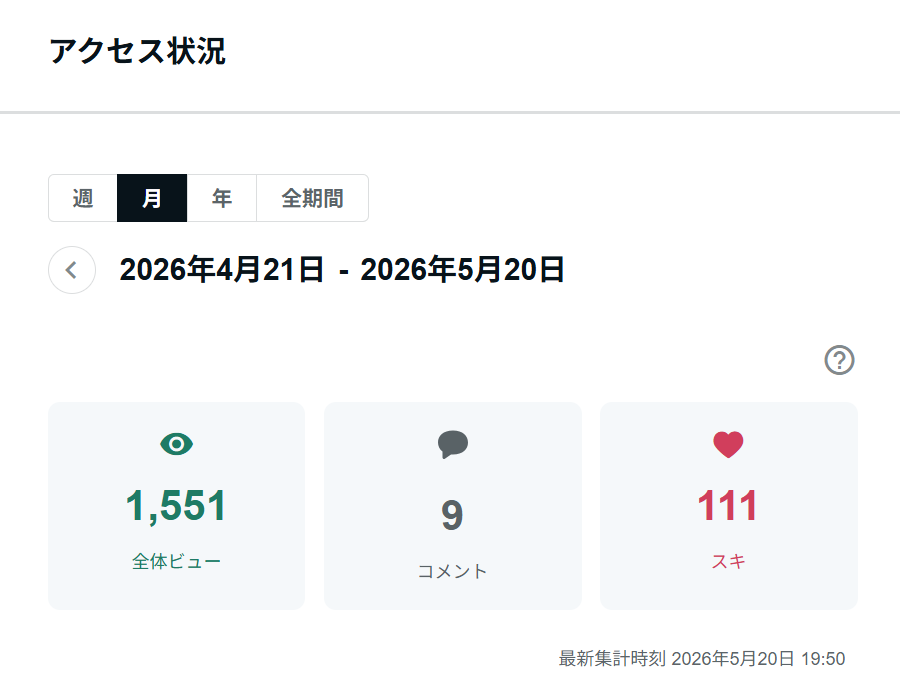 yanoteck's tweet photo. 🚀noteアクセスが爆発した！

3ヶ月かけて集めた1,000を、わずか5日で1,500に突破！

ちょっと前、noteの月間アクセス1,000をやっと越えた報告をしたばかりでした。それがたった5日後、月間1,500アクセスに到達！

まるで成功の二次曲線そのもの
最初はゆっくり、ほとんど変化がわからない。

でもあるポイントを超えた瞬間

急激に加速してグングン伸びていく
まさに教科書通りの成長曲線を描いてくれています。

伸びた要因を軽くまとめると

・Xでの投稿ももちろん貢献
・一番効いているのは記事へのキーワード戦略

Googleなどの検索からの自然流入が強力に効き始めました 。記事が増えると、それが如実に効果を実感してます。

「書いて終わり」ではなく、書いた後も「読まれるための工夫」を続けた結果が、ちゃんと数字になって返ってきています。ただ、時間はかかる。そこに耐えられるか

そして次なる目標

ここからが本番かな。
やってみたかった有料記事。

無料で信頼を積み上げてきた読者さんに、価値ある有料コンテンツを届けるフェーズへ。