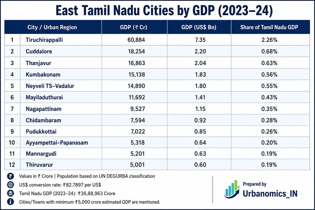 Urbanomics_IN's tweet photo. East Tamil Nadu’s economy isn’t built around one dominant metropolis.
Tiruchirappalli anchors the region with education, services, trade &amp; manufacturing, while Neyveli, Thanjavur, Kumbakonam and coastal delta towns create a diverse urban economic belt across the Cauvery basin. https://t.co/bghrQJbEVU