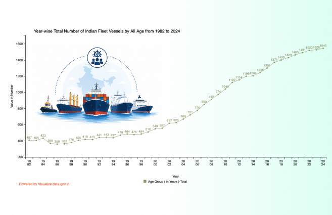 DataPortalIndia's tweet photo. Year-wise Total Number of Indian Fleet Vessels by All Age from 1982 to 2024 https://t.co/AzAONgqOCy #DataPortalIndia #VOD #Visualization #Opendata #DataGov https://t.co/OF3RWaWNMs