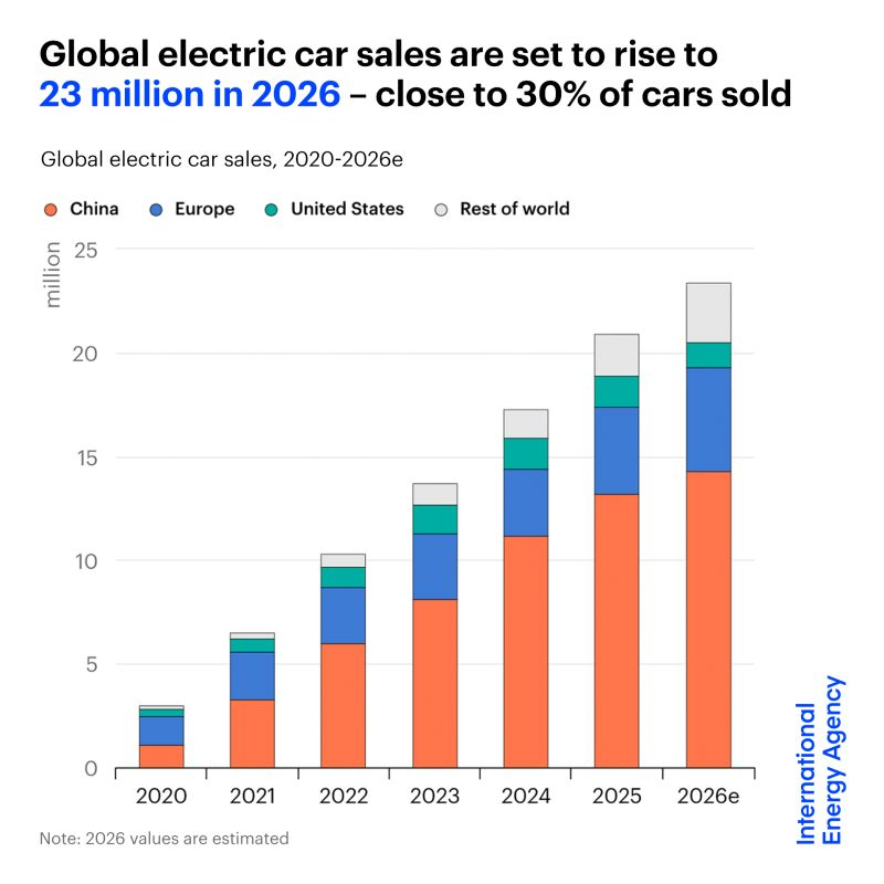 bcassoret's tweet photo. Un véhicule neuf sur 4 vendu dans le monde est électrique !
https://t.co/YDtq12p5Nj https://t.co/Luagd4nIbo