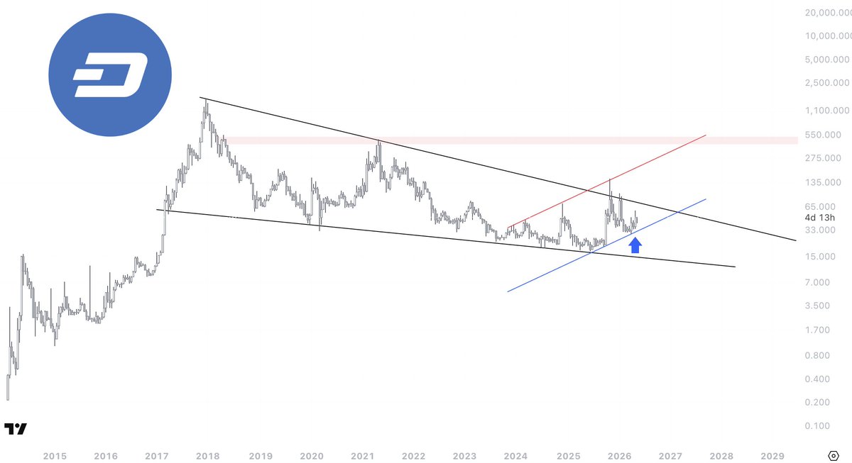 0xUniboy's tweet photo. $DASH pretty clean chart, bullish above $28 https://t.co/LUjumgYR2t