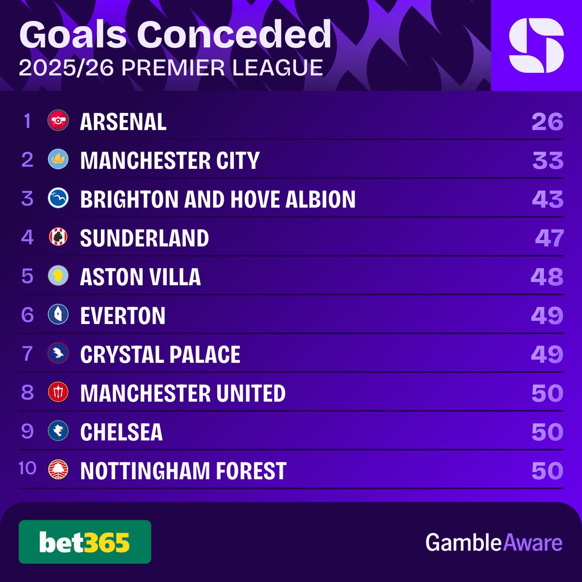 Squawka's tweet photo. Arsenal in the Premier League this season:

◉ Fewest xGOT faced (24.9)
◉ Fewest shots faced (302)
◉ Fewest shots on target faced (87)
◉ Fewest goals conceded (26)

Mikel Arteta has built a title winning defence. 🏆

@bet365 | #Ad https://t.co/7HWprr1tkR