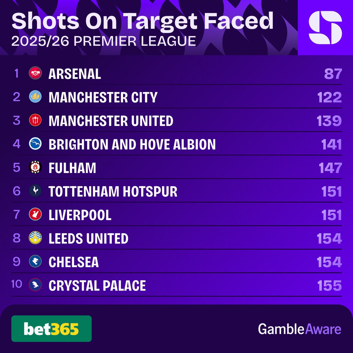 Squawka's tweet photo. Arsenal in the Premier League this season:

◉ Fewest xGOT faced (24.9)
◉ Fewest shots faced (302)
◉ Fewest shots on target faced (87)
◉ Fewest goals conceded (26)

Mikel Arteta has built a title winning defence. 🏆

@bet365 | #Ad https://t.co/7HWprr1tkR