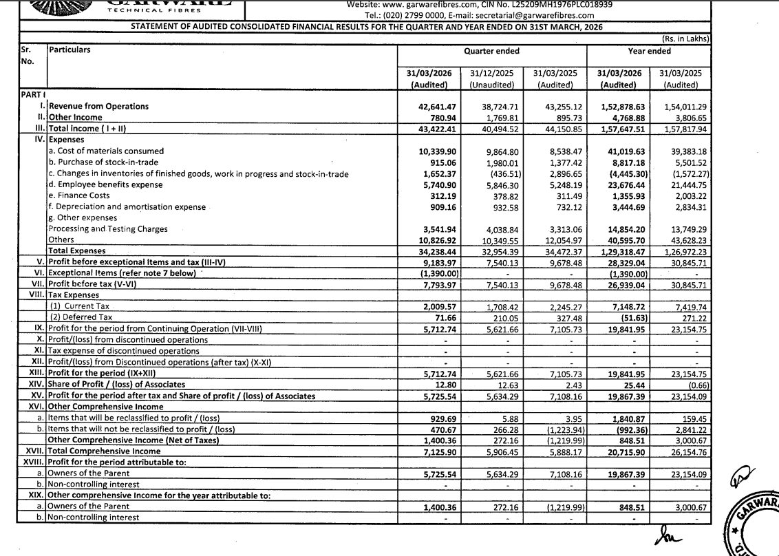 gaze_observer's tweet photo. Garware Technical Fibres Limited Q4FY26 Results:-
#Q4Results #Q4FY26 #Stockmarket #Nifty #Garware
Revenue 426.41 Cr vs 432.55 Cr
(-1.42% YoY┃+10.11% QoQ)
EBITDA 96.24 Cr vs 98.26 Cr
(-2.06% YoY ┃+35.90% QoQ)
EBITDA Margin 22.57% vs 22.72% YoY & 18.29% QoQ
PBT Ex-Exceptional Items 91.84 Cr vs 96.78 Cr
(-5.11% YoY┃+21.80% QoQ)
PAT 57.26 Cr vs 71.08 Cr
(-19.45% YoY┃+1.62% QoQ)
Other Income 7.81 Cr vs 8.96 Cr YoY & 17.70 Cr QoQ
This Q4 Exceptional loss of 13.90 Cr
