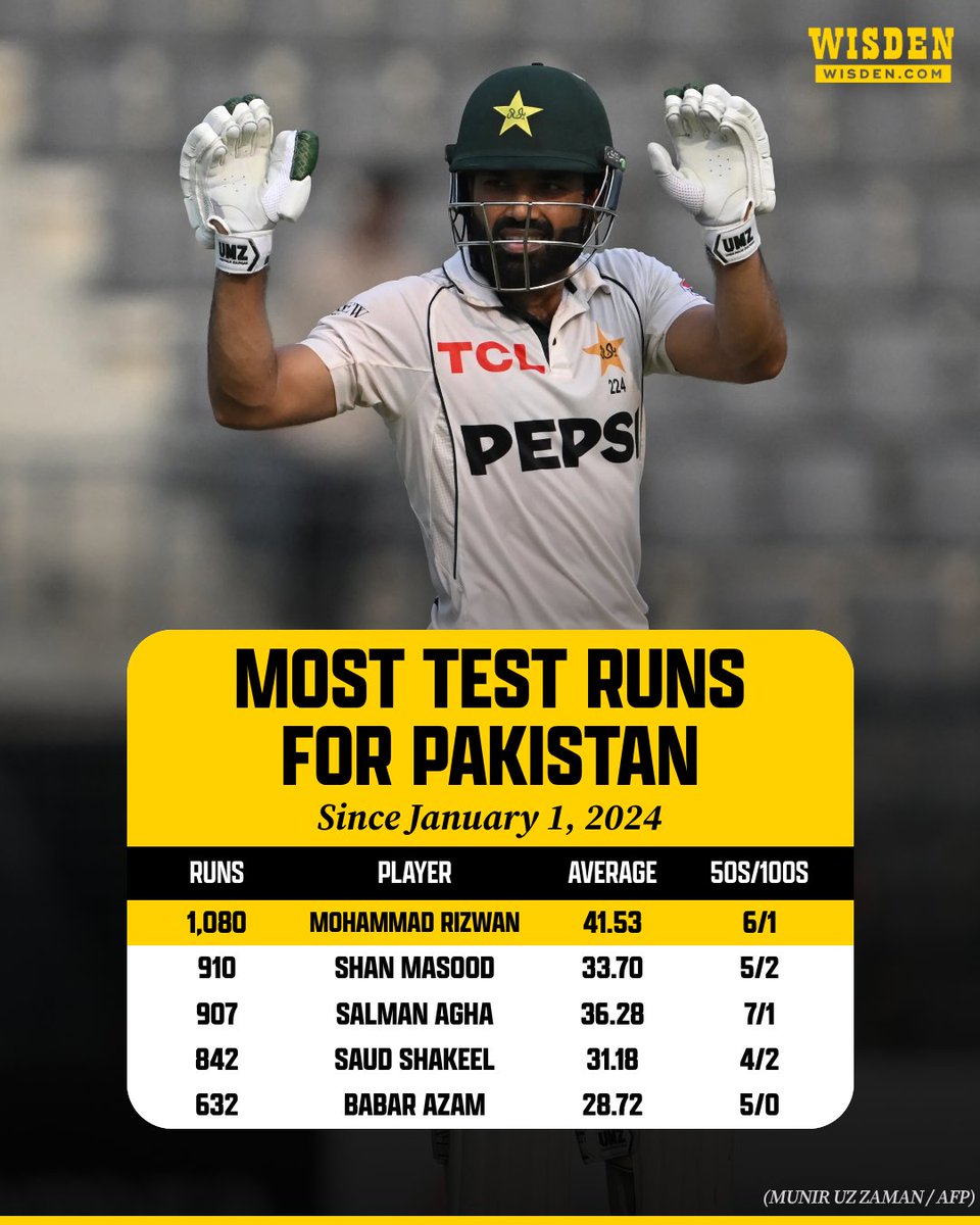 WisdenCricket's tweet photo. Mohammad Rizwan is the only Pakistan batter averaging above 40 in Test cricket since the start of 2024 🇵🇰

#BANvPAK #Cricket https://t.co/IQ1G812zJ9