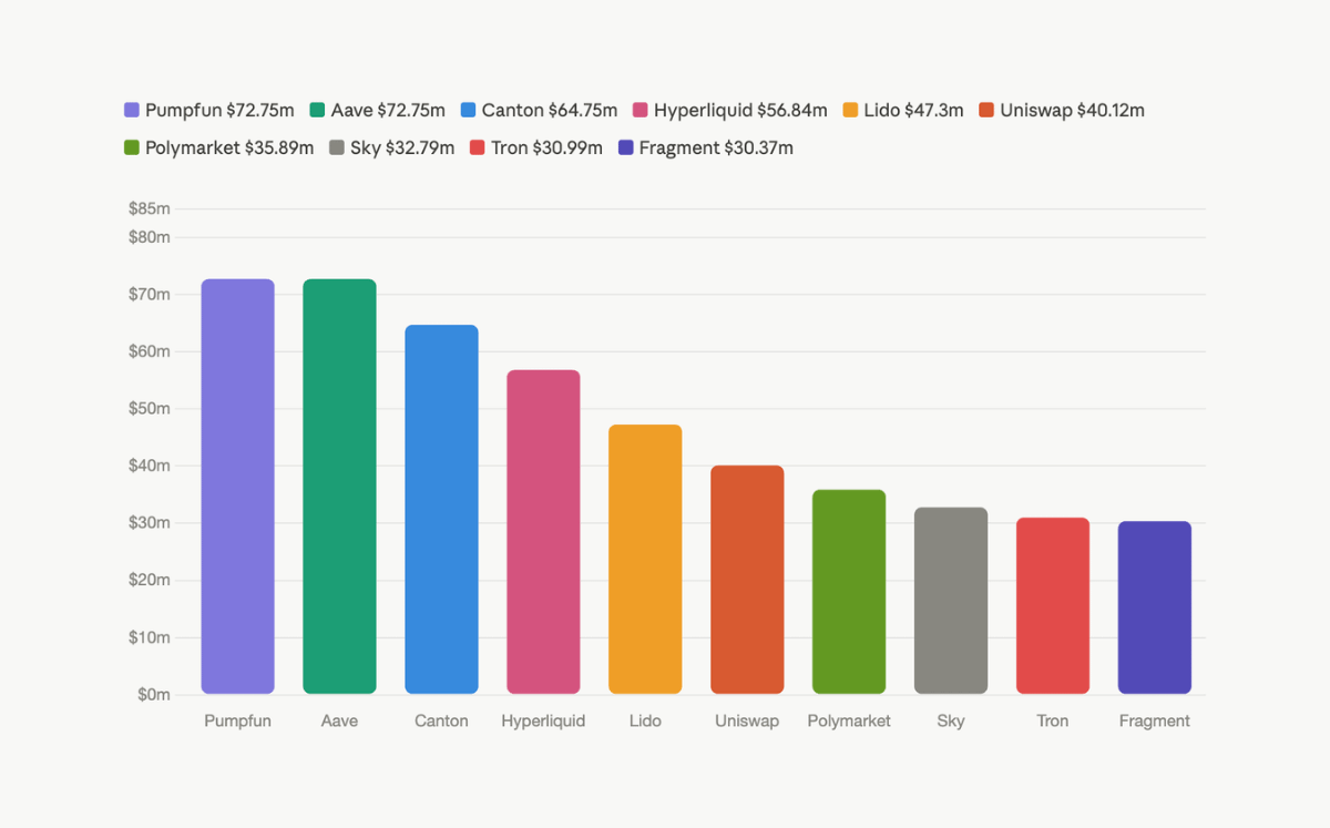 andrewmoh's tweet photo. Best protocols by fees generated:

(excluding Tether and Circle as they are always on top of the list).

+ @Pumpfun | $72.75m | a surprise that PumpFun can be at this high rank of fees generated; I guess that users are still fond of meme sniping

+ @aave | $72.75m | largest money market, maintaining their fees via Aave V4

+ @CantonNetwork | $64.75m | Canton is expanding its AMB network; DefiLlama also notes: "Canton is currently distributing massive incentives, so its fees and revenue should be interpreted in that context."

+ @HyperliquidX | $56.84m | undoubtedly since HIP-4 was released

+ @LidoFinance | $47.3m | largest ETH staking platform, one of the best niches when users are looking for yields

+ @Uniswap | $40.12m | largest DEX, still in the top 10 even during a vague market

+ @Polymarket | $35.89m | not a surprise that the top prediction market is included in the top 10

+ @SkyEcosystem | $32.79m | Sky generates over $1m in fees daily, coming from the fees charged on DAI/USDS loans - a real cash cow for Sky

+ @trondao | $30.99m | outstanding for their niche in stablecoin payments and transferring

+ Fragment | $30.37m | totally a surprise that Fragment defeats Ethereum for this spot, rising due to the hype of TON and Telegram payments.

All these metrics are gathered on a 30-day basis; longer ranges reflect better insights.

Some may ask why I'm not ranking protocols by revenue; my answer is simple: revenue is a financial metric that measures all incomes from any services.

In this case, fees only refer to how much users have spent on the protocols, which tends to reflect how well the protocol operates better than revenue.

When fees = revenue, it means that the protocol has only one source of income.
