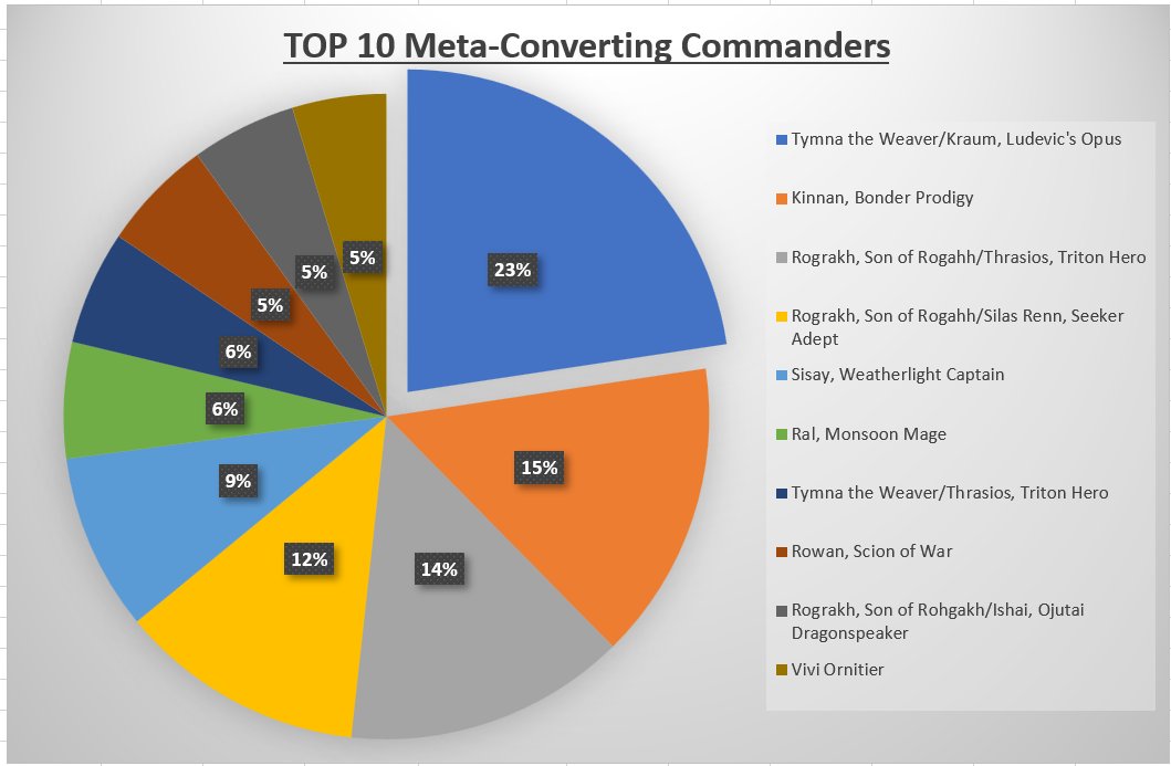 WizardsOTBorder's tweet photo. 05.16.26 WF Report: Top performing decks as of this past weekend.
-GPDe (Gold, Platinum, and Diamond events): 7-1-1
-4 Commanders converted for the first time this year!
-Huge weekend for Kinnan🫨
-Way to be Rowan players🎉
-Ral moving up in the world📈
@darker_ritual https://t.co/Fzc6z6Pgrj