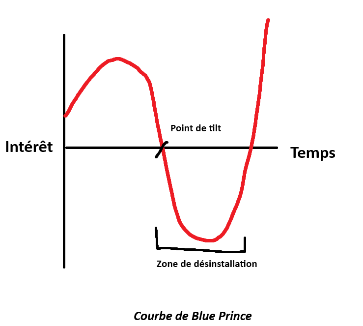Canarchyst's tweet photo. @LRB_LoL Voici ma théorie sur Blue Prince, le jeu est ultra intéressant au début et à la fin, mais à partir d'un certain moment tu vas trouver le jeu ignoble https://t.co/sthldGhACR