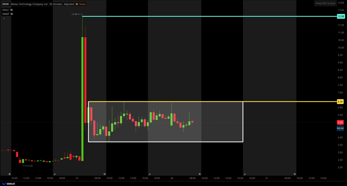 TigerLineTrades's tweet photo. $WNW SETUP;

- CONSOLIDATION
- NEVER ENTER INSIDE A RANGE
- BIG MOVE COMING (NEED TO WAIT FOR CONFIRMATION)

WAITING FOR THIS TO BREAK ABOVE $6.39 

$6.39 BREAK HAS CLEAN RANGE TO $12+

*ALWAYS KEEP A SL AND TARGET https://t.co/QNbrDXRa9T