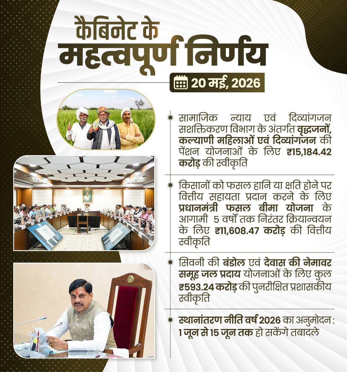 Ashish_HG's tweet photo. यशस्‍वी मुख्यमंत्री आदरणीय डॉ. मोहन यादव जी के दूरदर्शी नेतृत्व में आज कैबिनेट बैठक में प्रदेश के समग्र विकास एवं जनकल्याणकारी योजनाओं को गति देने हेतु ₹30,055 करोड़ की महत्वपूर्ण वित्तीय स्वीकृतियां प्रदान की गईं।

यह ऐतिहासिक निर्णय प्रदेश को विकास की नई ऊंचाइयों तक पहुंचाने और आमजन के जीवन स्तर को सशक्त बनाने की दिशा में मील का पत्थर साबित होगा।

#MadhyaPradesh #Development #GoodGovernance