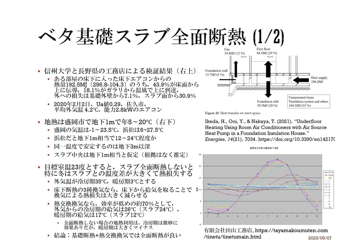 tomoyapp's tweet photo. 「壁掛けエアコンによる床下暖冷房」は推進してきた新住協自身がまだまだ改善の余地があると言っている記事らしい（非会員なので全文は未読）。我が家も床下エアコンだけど、私の素人計算ながら、温暖な浜松でさえ暖房期の基礎から地面への熱損失が気になったのでスラブ面は全面断熱にしてもらった。 https://t.co/zRAiVHDABv