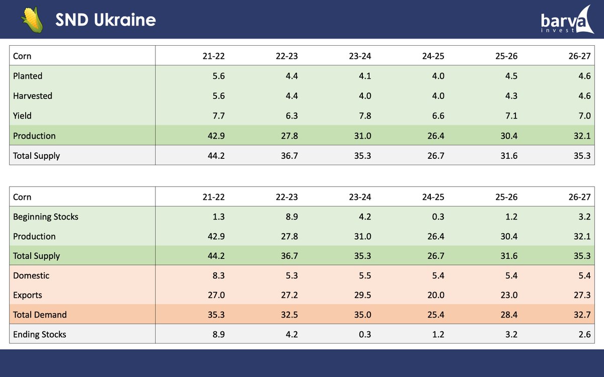 BarvaInvest's tweet photo. Although the #planting pace is currently behind schedule, we expect #corn areas in #Ukraine to increase slightly for the 2026/27 season. Even assuming mediocre yields, production is expected to reach 32.1 mln t. https://t.co/mw3c5NyPzw