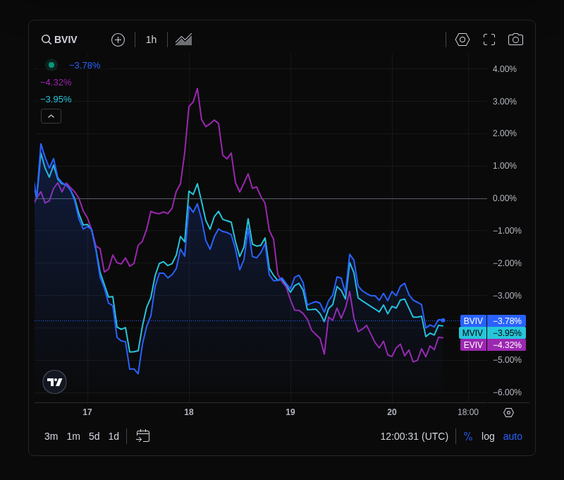 VolmexUpdates's tweet photo. Volmex Indices - May 20, 2026
•  BVIV: 41.38 (-0.25 points, -0.60%)
•  EVIV: 55.16 (+0.31 points, +0.57%)
•  MVIV: 43.25 (-0.16 points, -0.37%)
•  BVPR: 2.69 (-3.71 points, -57.94%)
•  EVPR: 1.87 (-5.31 points, -73.94%)

Charts: https://t.co/hJCmsKrMKF https://t.co/3kxqlaIQUx
