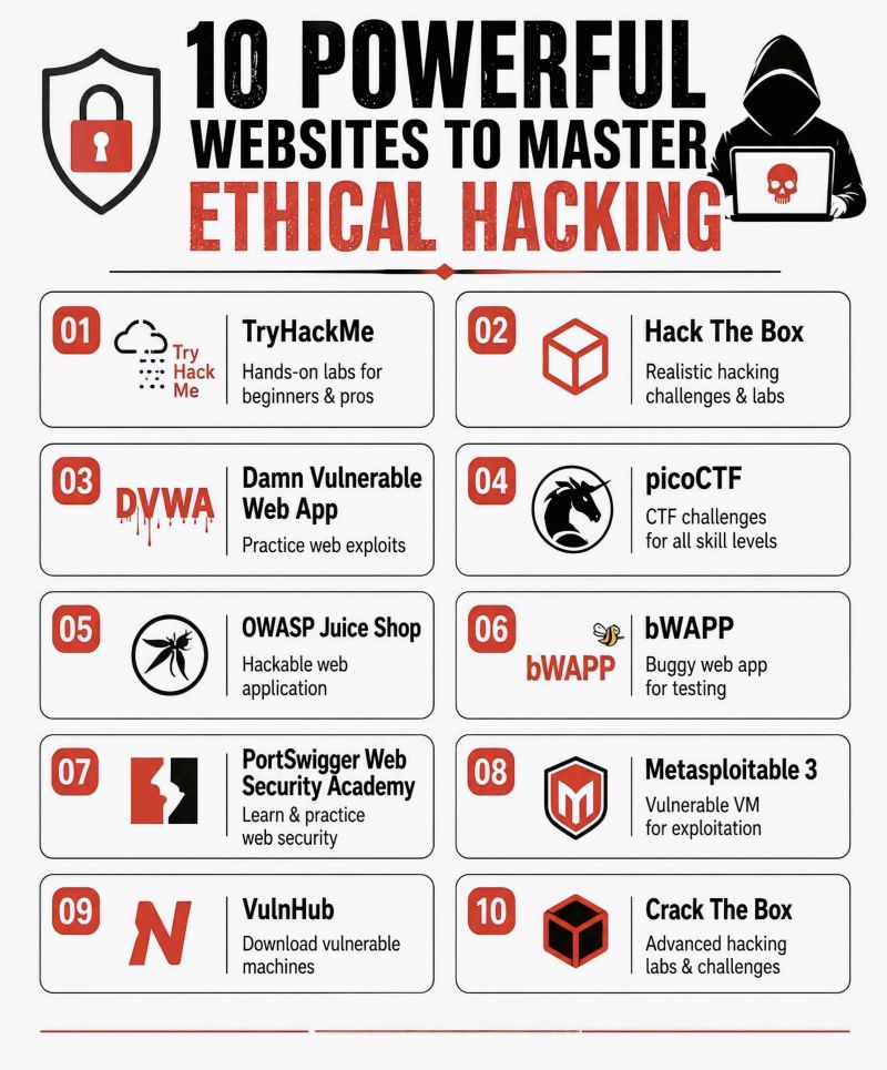 _TodayCyber's tweet photo. 10 POWERFUL WEBSITES TO MASTER ETHICAL HACKING 💻🛡️

These 10 powerful websites provide hands-on labs, tutorials, and Capture The Flag (CTF) challenges to master ethical hacking.  #CyberSecurity #InfoSec #CyberDefense #Osint #THM #HTB #CTF #OWASP #DVWA https://t.co/aUJpImSVbO