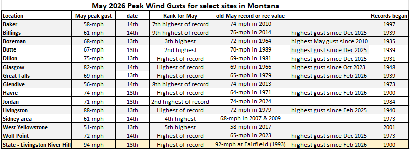 WxofMT's tweet photo. Peak May wind gusts have set new monthly records at a few spots in MT. New monthly records were set at Dillon, Glasgow, Great Falls, Havre, Livingston and Wolf Point. The highest gust (94-mph), near Livingston, also set a new monthly May record for Montana. #mtwx https://t.co/CUNamB4lkg
