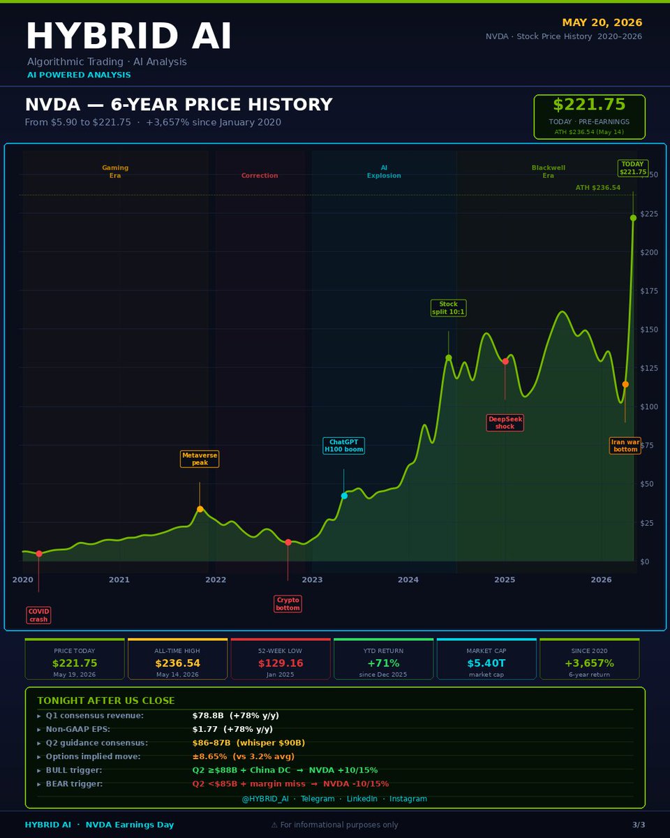 HybridAi_Pro's tweet photo. NVIDIA reports tonight after the close.

The beat is almost guaranteed (90% probability on Polymarket).

So what is the market actually watching? 🧵
#nvda https://t.co/GMqjrruunJ