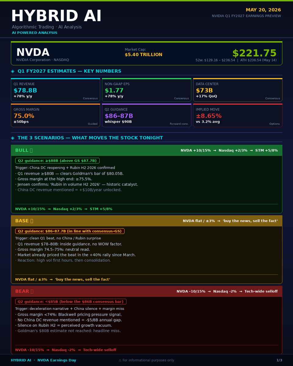HybridAi_Pro's tweet photo. NVIDIA reports tonight after the close.

The beat is almost guaranteed (90% probability on Polymarket).

So what is the market actually watching? 🧵
#nvda https://t.co/GMqjrruunJ
