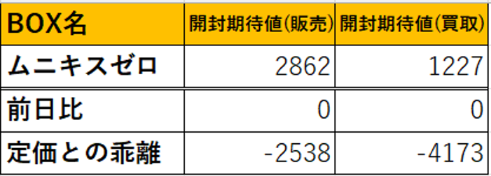 2026年5月20日ムニキスゼロBox期待値です。 販売期待値、買取期待値