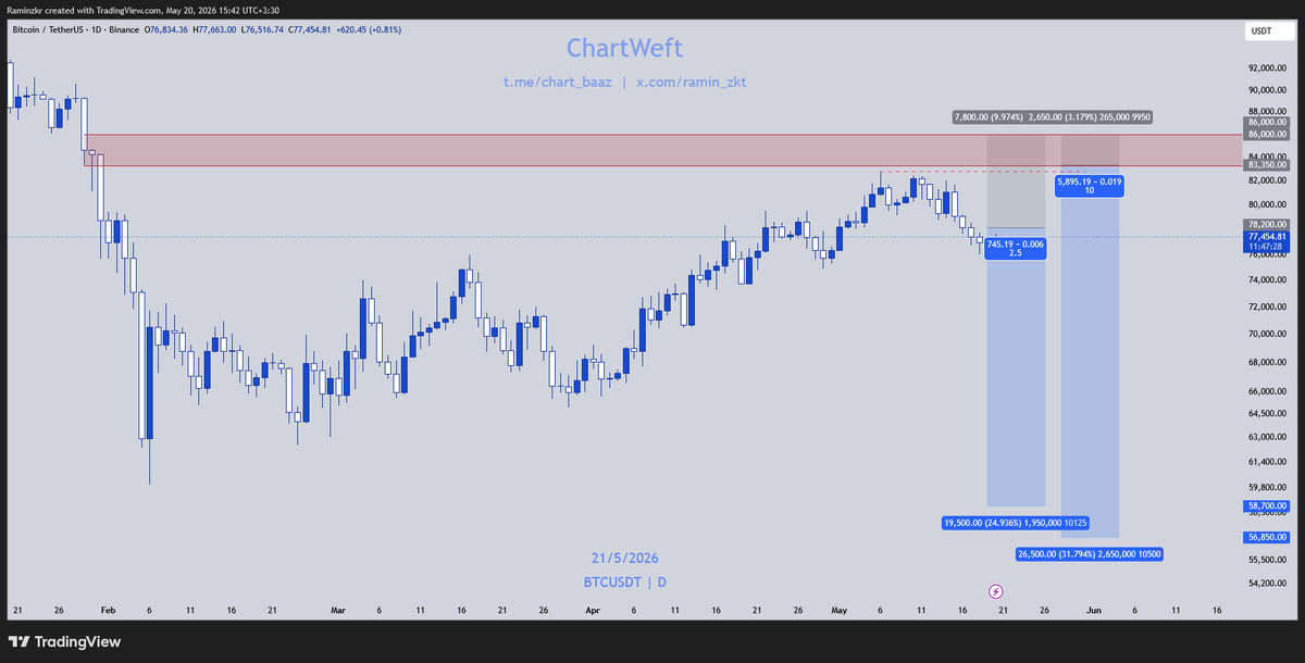 ramin_zkt's tweet photo. $BTC | $USD 
#BTC #Bitcoin #NFA https://t.co/tm68qrI2aY