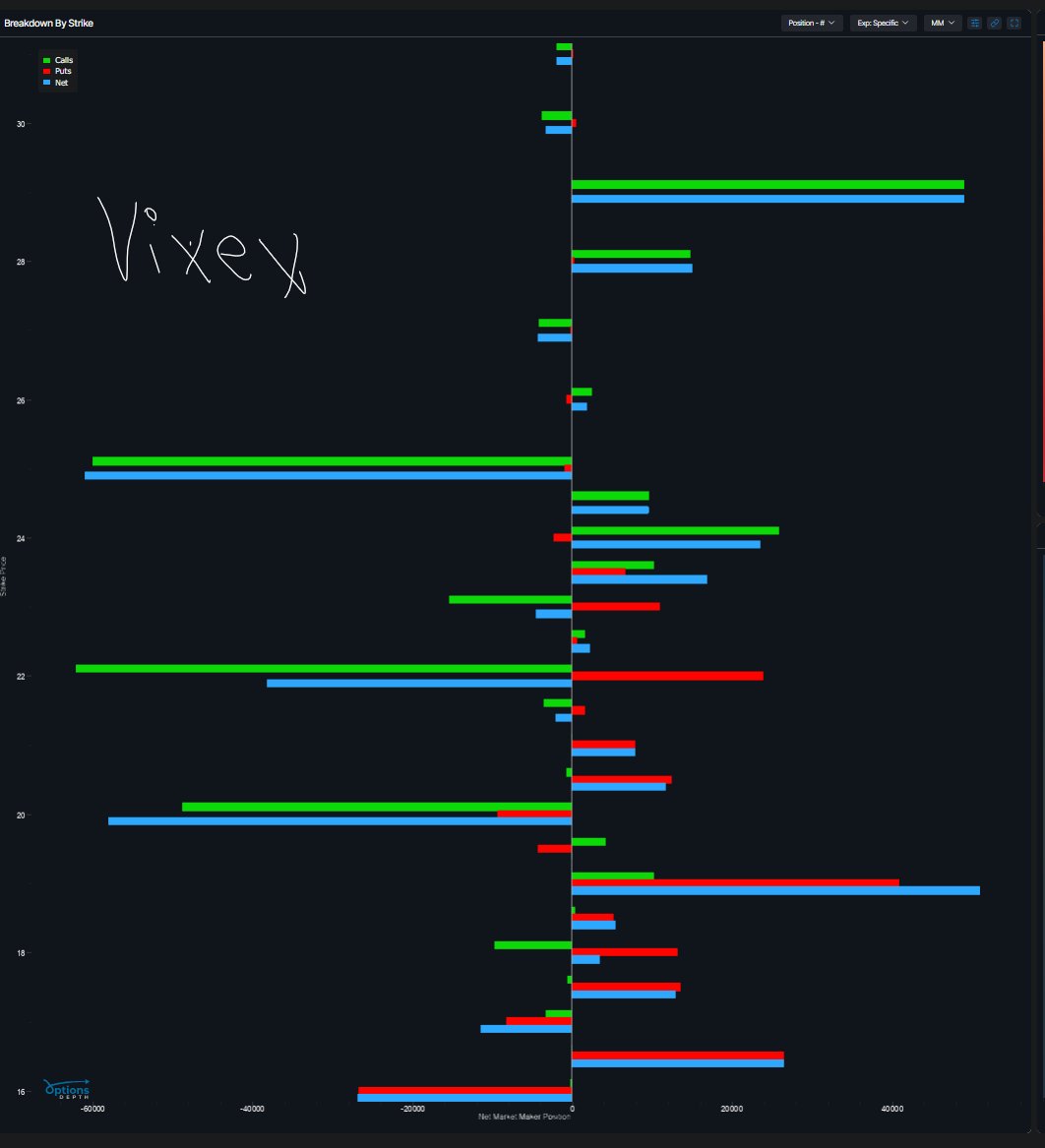 Yam_Trades's tweet photo. 05-20 Daily Summary

Time is running out for an impulse move lower.....

#PMFS 0915 EST- https://t.co/K2aSveMERu

Market Data from @ConvexValue 
-All eyes on $NVDA - Volatility expectations (Term structure) at the highs; yellow = today, red = yesterday; The bear's future is decided soon.....
-GX Surface from yesterday shows a more balanced market with gamma peaks up at 7530, gamma flip near 7275 (near 21D)
-Overnight straddle is ~45 points giving us an ON straddle range of [7305, 7398] 
-Morning straddle is 37 and using spot 7380 gives us a range of [7343,7417]
-Weekly Straddle remains [7283, 7533]
-Monthly [June] Opex Straddle is [7134, 7683]
-Overnight Volumes are above average - slightly more calls; 7410 calls and 7300 puts are highest volume nodes overnight.

Net Exposure from @OptionsDepth 
SPX
-Pivot is 7375
-Targets above are 7390, 7400, 7415, 7425, 7450 (Gap @ 7455)
-Targets below are  7360, 7350, 7330, 7315, 7300
(VIX)
-Next weekly expiration is smaller size;  positioning is primarily MM short calls; 19 unlocks more upside across the complex.

Thoughts
-Early morning rejection off the daily 8EMA from below
-With the most important earnings of all time after hours today.... I'm looking to the extremes for plays, over 7407 is a possibility for the gap close, 7300 area is a buy the dip. In the middle is chop.
--No real views on NVDA earnings itself- I'm sure they post incredible numbers. I'm considering a scenario where MAGs take over soon... let's see....