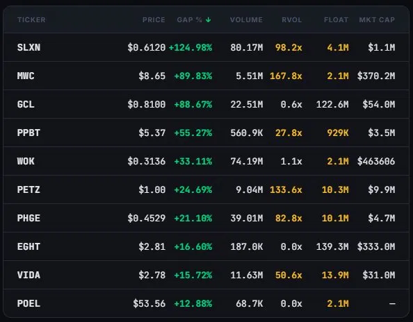 usetradetracker's tweet photo. $SLXN +124% · $MWC +89% · $GCL +88% · $PPBT +55%

See today's top gappers with float, RVOL &amp; market cap 
https://t.co/KLK7zDZnpW https://t.co/OEP6mVV6VA