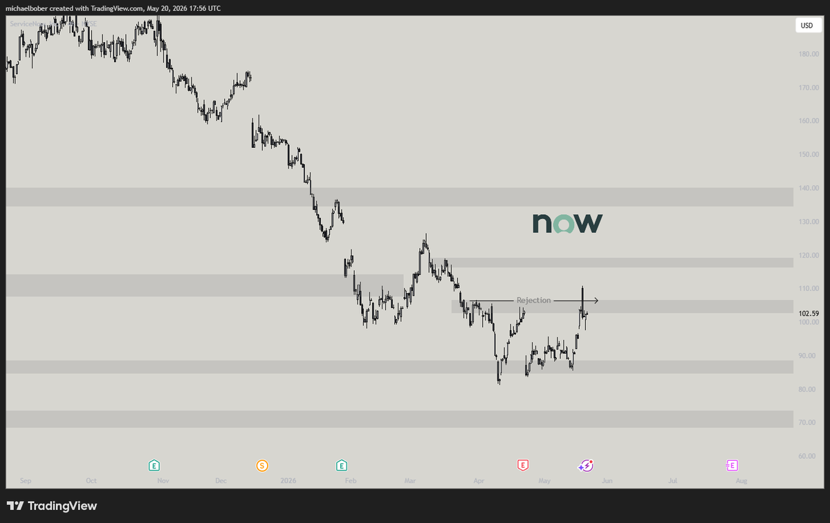 WolfAltStreet's tweet photo. The hype came back for software stocks!👀

All I see is rejection across the board...

Chart first. Sentiment later.

$ADBE $DUOL $NOW $ORCL https://t.co/PoTOTn927J