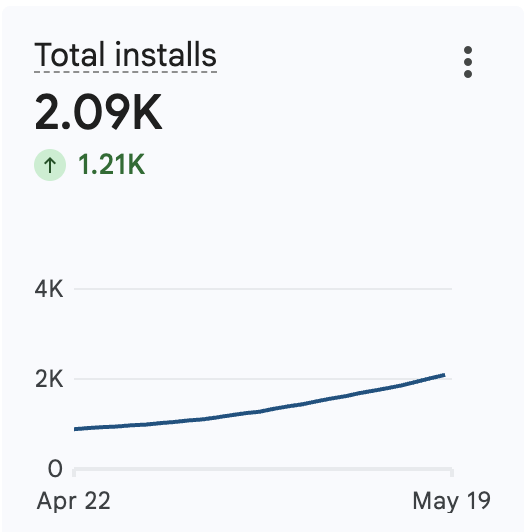 anaslyzer's tweet photo. Dice 3D has crossed 2K downloads on play store.

The app got 1K+ downloads in around 15 days.

5k+ soon. https://t.co/6wFVXFbUKY