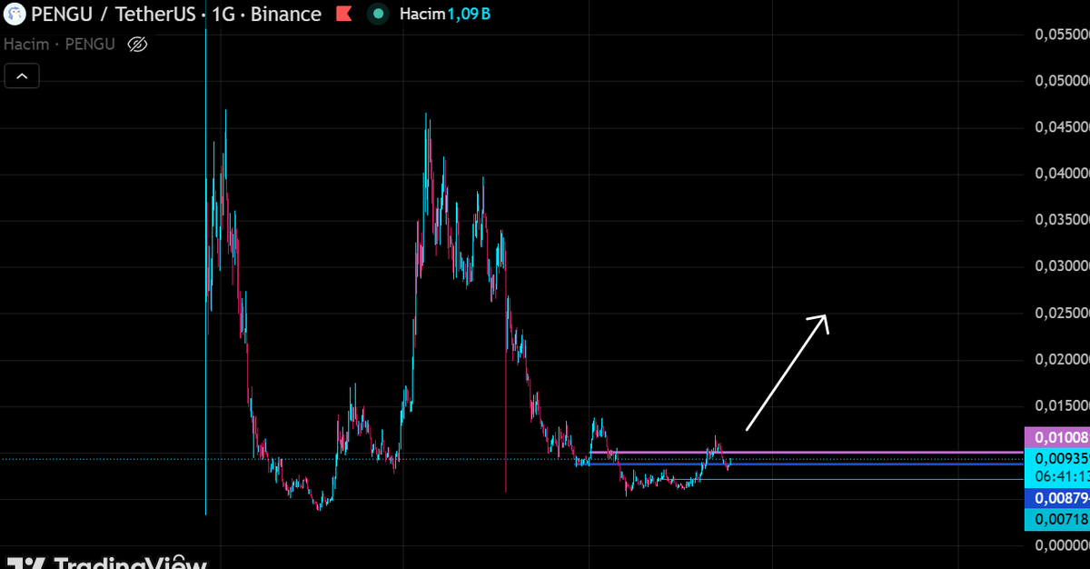 cryptodexter0's tweet photo. #Pengu İlk hedef 0.025

Piyasada gördünüz ,saçma sapan coinlerde nasıl mal boşalttıklarını. Geçmişte piyasa yükseldiğinde $pengu hep en önde gidenlerden olmuştur şu andada aynı şey olacaktır. 15dk lıkte kendini hep yukarı atmaya çalıyor
geçmişte ne olduysa geçecektede o olacaktır https://t.co/Y4Ngxuqja6