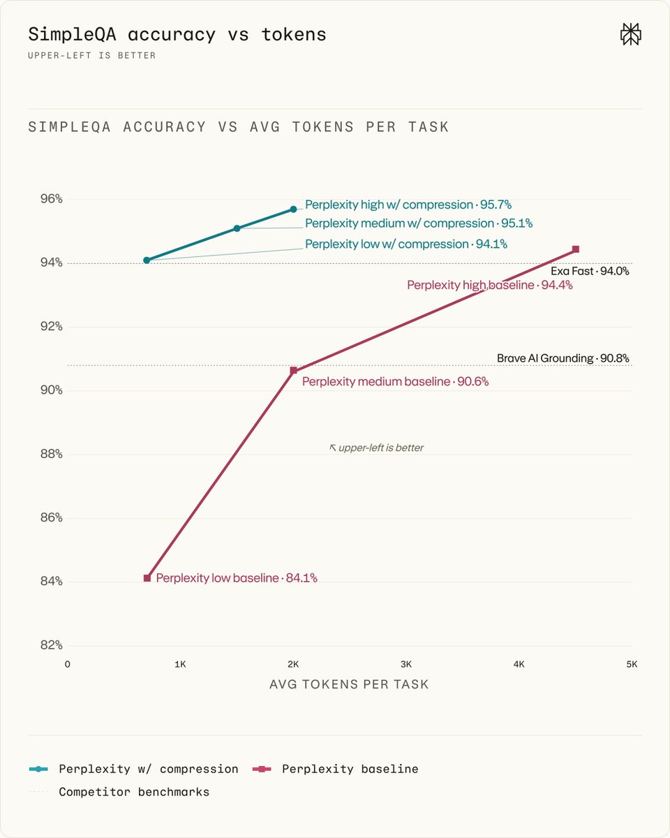Less noise = more signal. Vital content per snippet is up 63%.

Ads, navigation, metadata, and unhel...