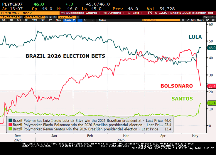 NGurushina's tweet photo. Brazil - Bolsonaro's drop in polls/prediction markets has added uncertainty around the post-election fiscal/debt trajectory — and the prospect of bringing local rates lower. As elections draw closer, BRL's carry appeal will become increasingly contingent on political clarity https://t.co/Uv4ScpIIJt
